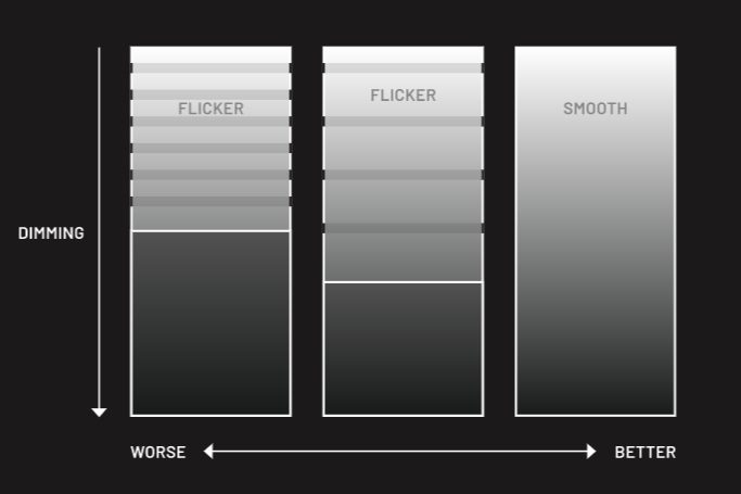 Chart comparing light dimming quality, highlighting smooth versus flickering transitions.